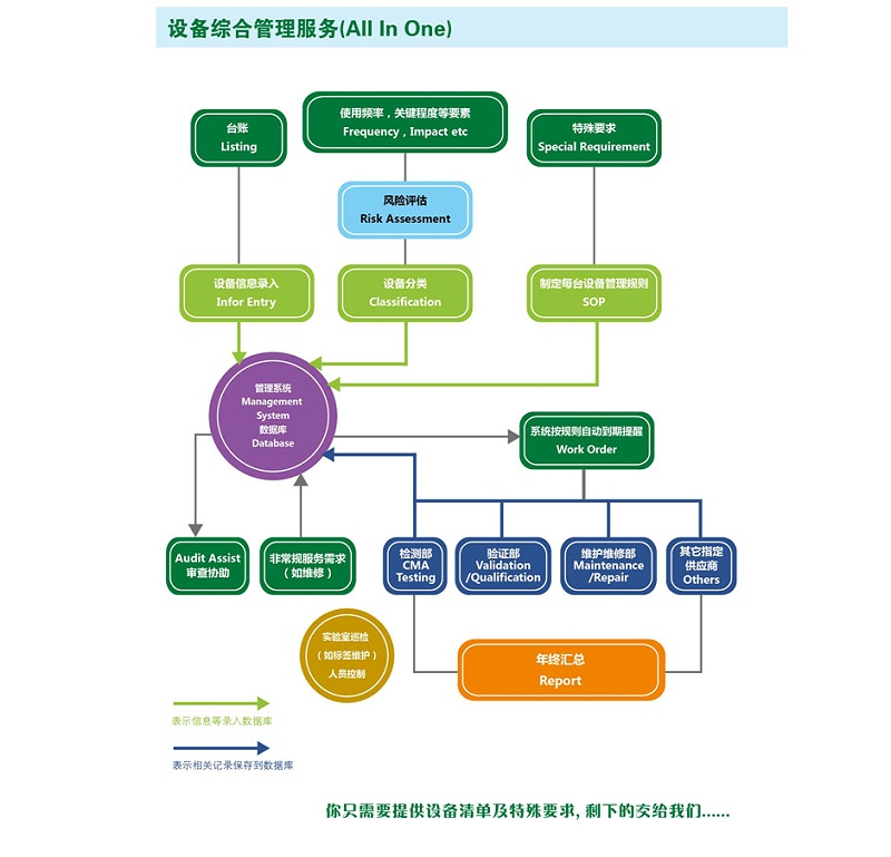 實(shí)驗(yàn)室儀器設(shè)備駐場管理服務(wù)